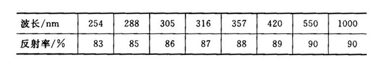 鋁不同波長反射系數