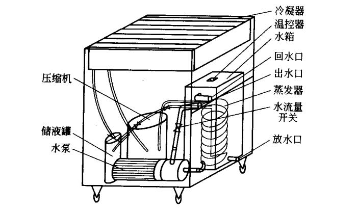 水冷卻機(jī)的結(jié)構(gòu)